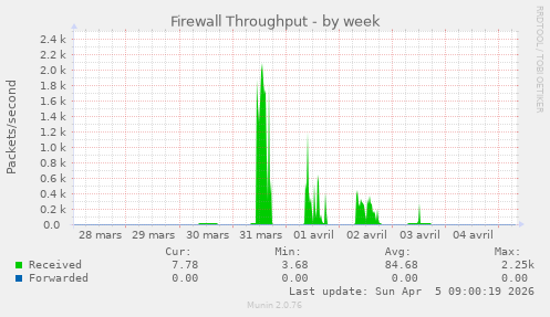 Firewall Throughput