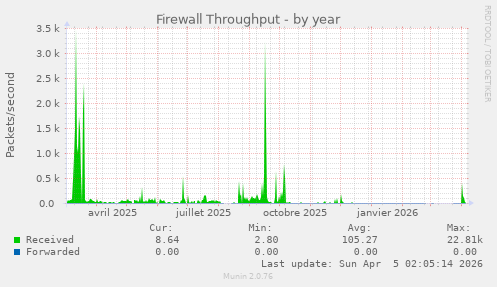 Firewall Throughput