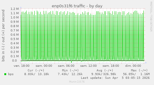 enp0s31f6 traffic