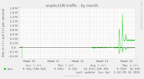 enp0s31f6 traffic