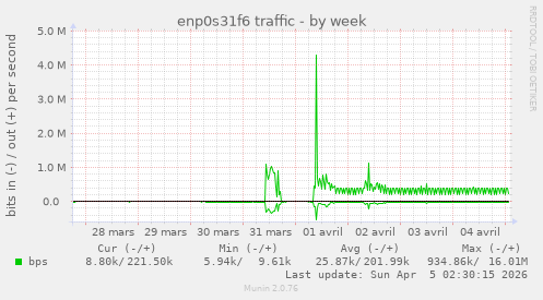 enp0s31f6 traffic