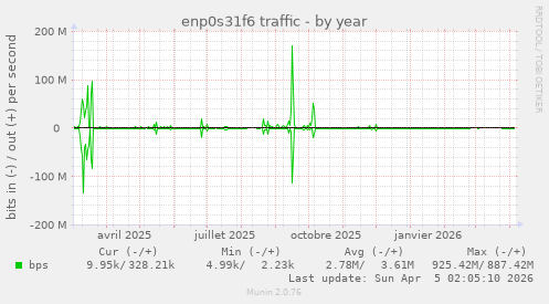 enp0s31f6 traffic