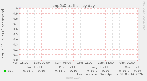 enp2s0 traffic