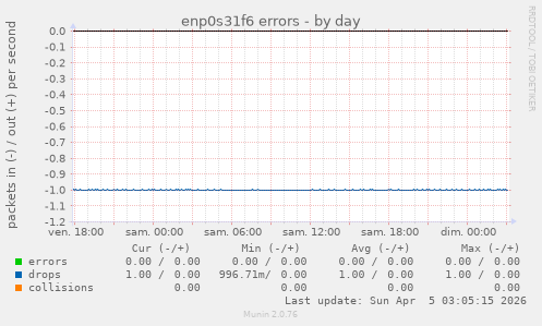 enp0s31f6 errors