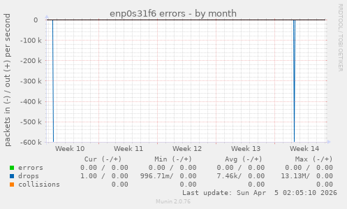 enp0s31f6 errors
