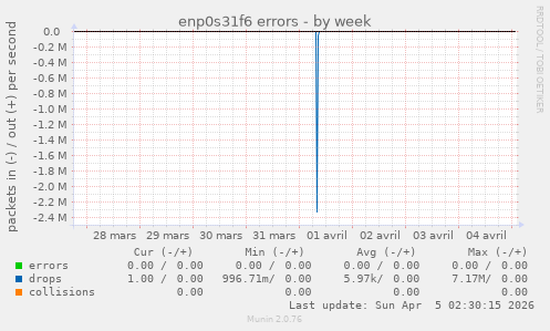 enp0s31f6 errors