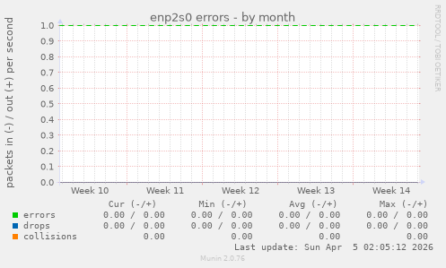 enp2s0 errors