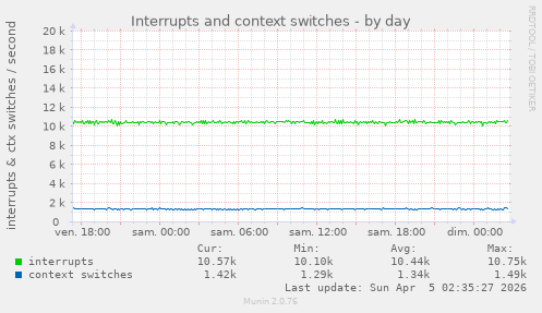 Interrupts and context switches