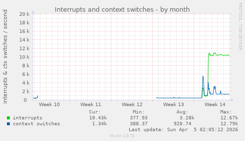 Interrupts and context switches
