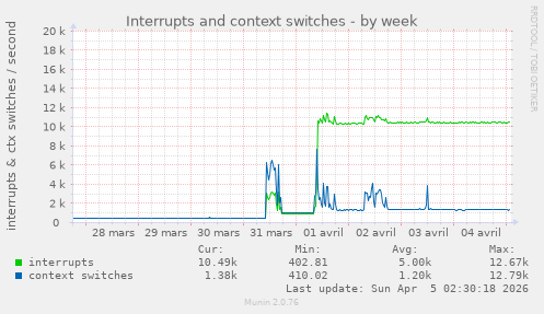 Interrupts and context switches