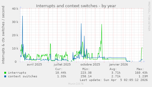 Interrupts and context switches