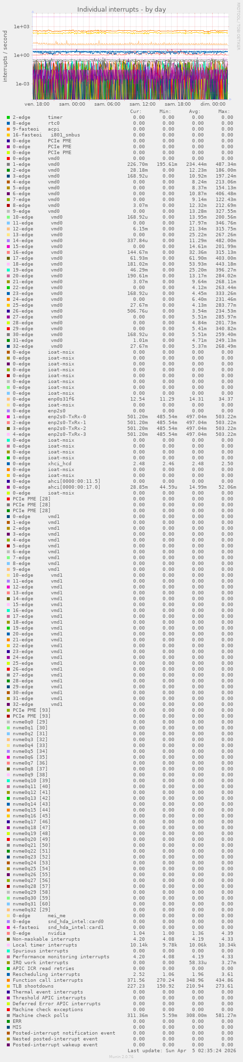 Individual interrupts