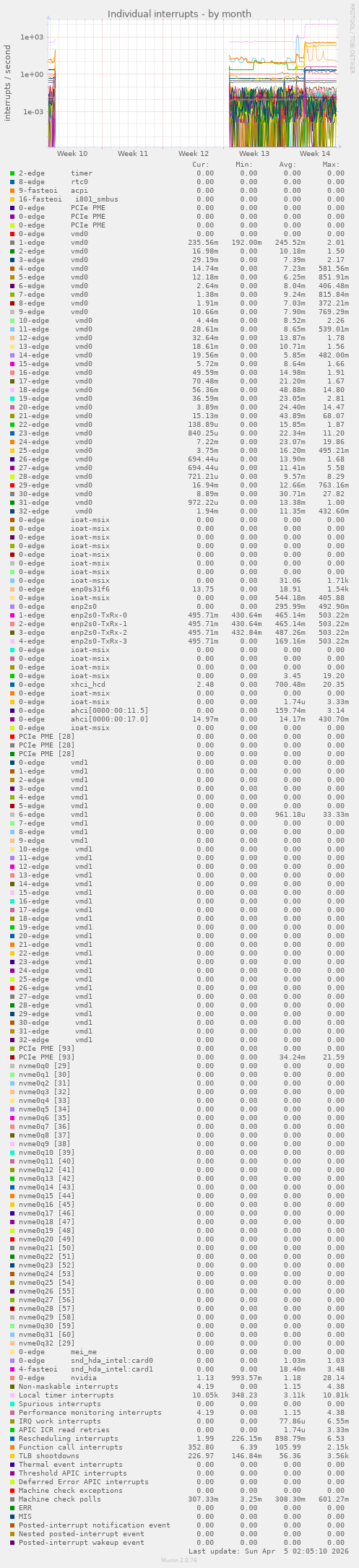 Individual interrupts