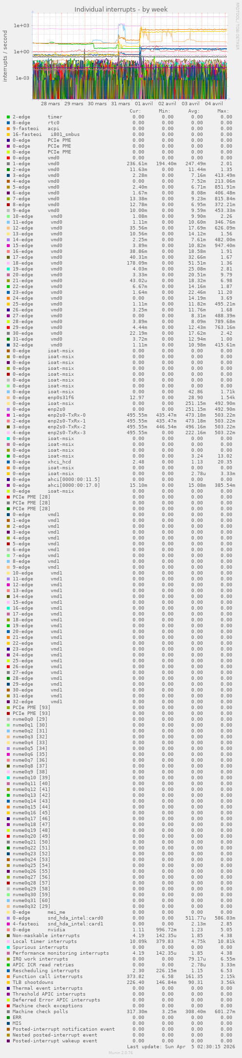 Individual interrupts