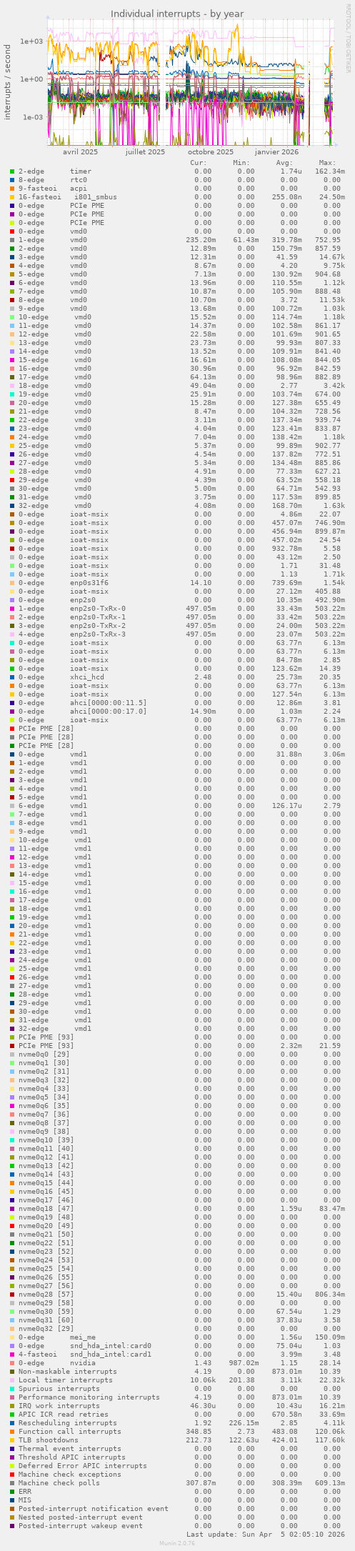 Individual interrupts