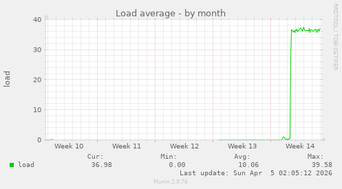 Load average