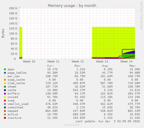 Memory usage