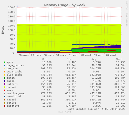 Memory usage