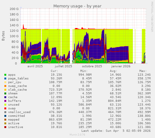 Memory usage