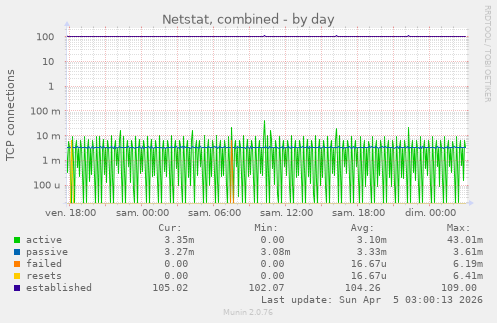 Netstat, combined