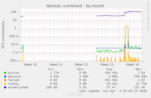 Netstat, combined