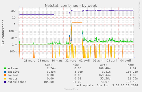 Netstat, combined