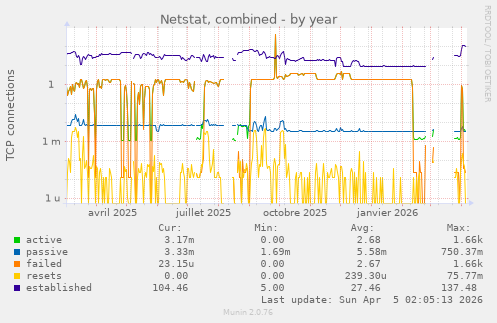 Netstat, combined
