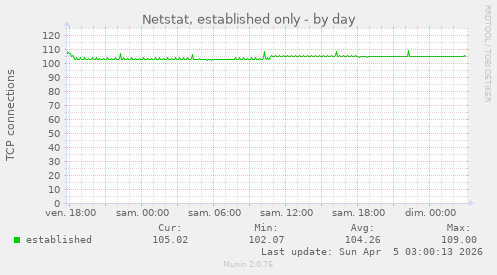 Netstat, established only