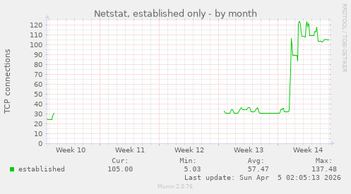 Netstat, established only