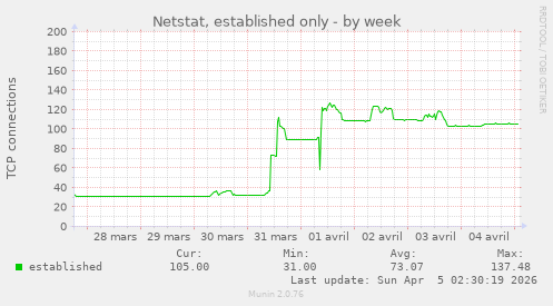 Netstat, established only