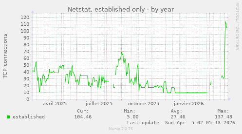 Netstat, established only