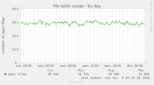 File table usage