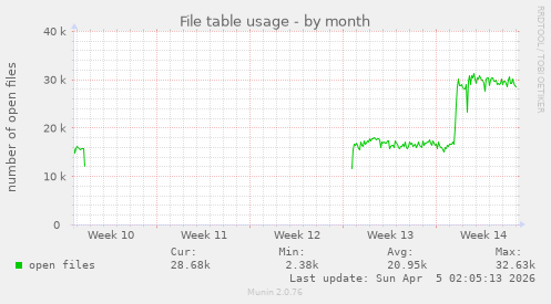 File table usage
