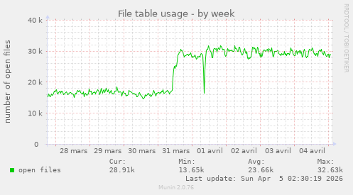 File table usage