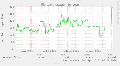 File table usage