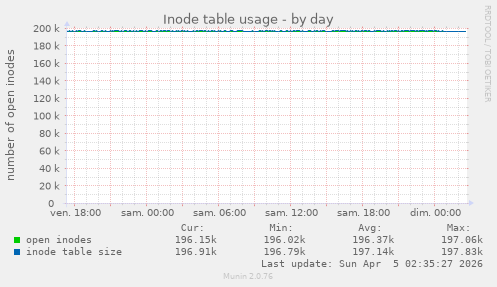 Inode table usage