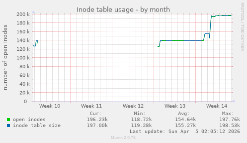 Inode table usage