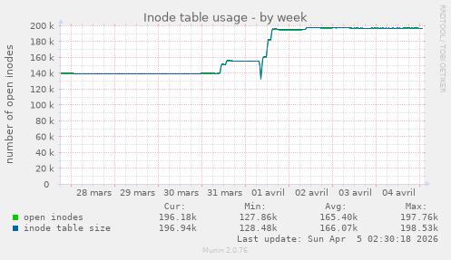 Inode table usage