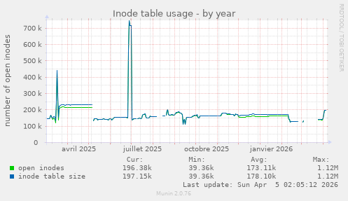 Inode table usage
