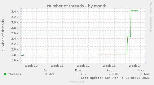 Number of threads