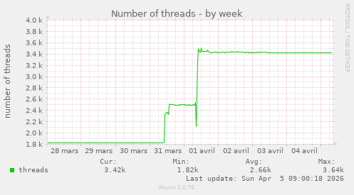 Number of threads