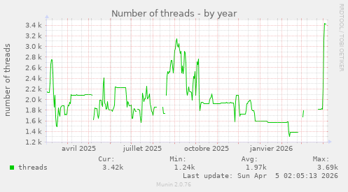 Number of threads