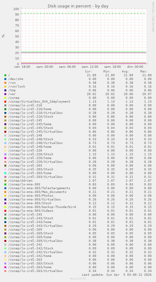 Disk usage in percent