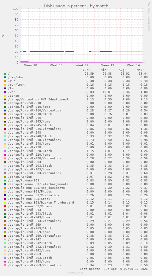 Disk usage in percent