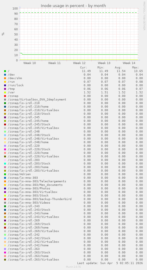 Inode usage in percent