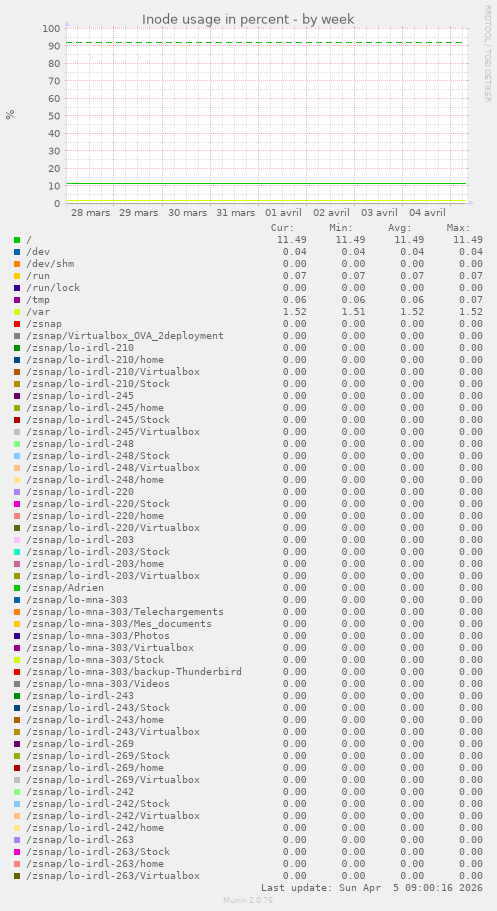 Inode usage in percent