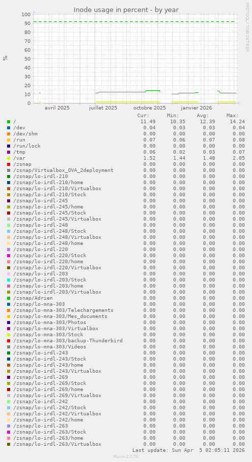 Inode usage in percent