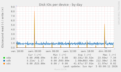 Disk IOs per device