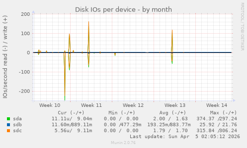 Disk IOs per device