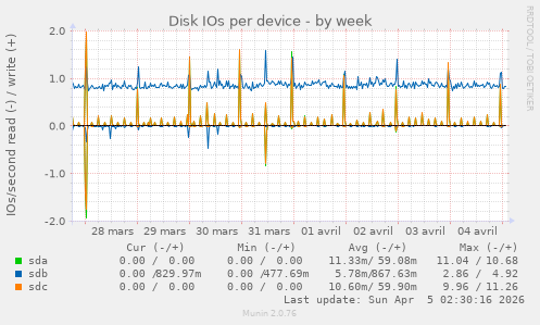 Disk IOs per device